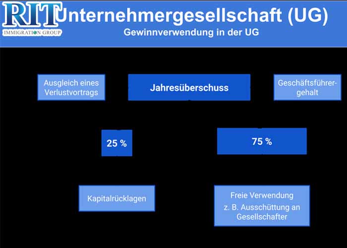 Công ty TNHH UG - Unternehmergesellschaft (haftungsbeschränkt)