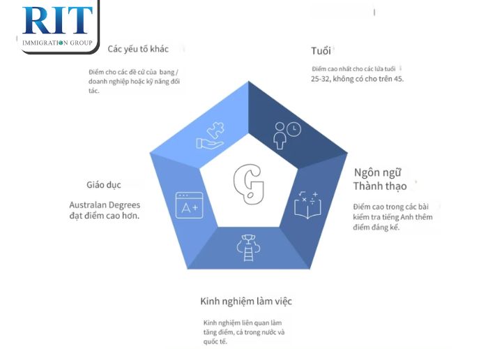 Hiểu thêm về thang điểm định cư Úc