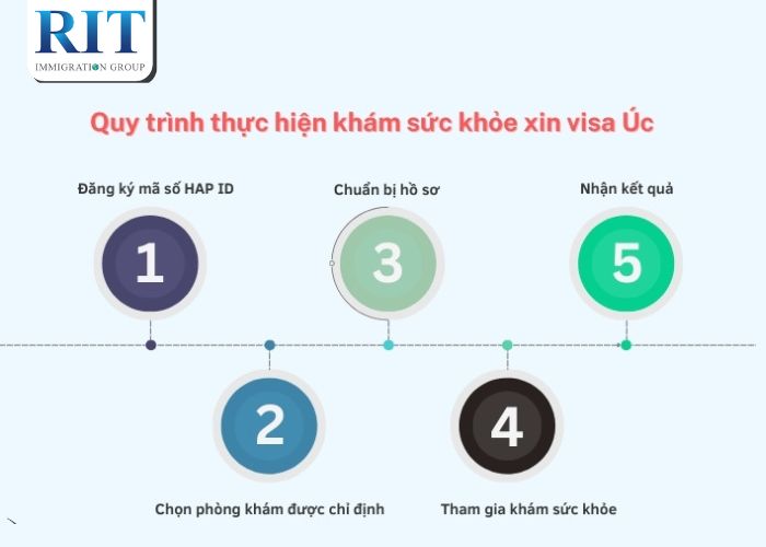 Quy trình 5 bước để đăng ký và khám sức khỏe Visa Úc